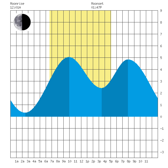Edgerley Island tide chart for Sunday, November 5, 2023