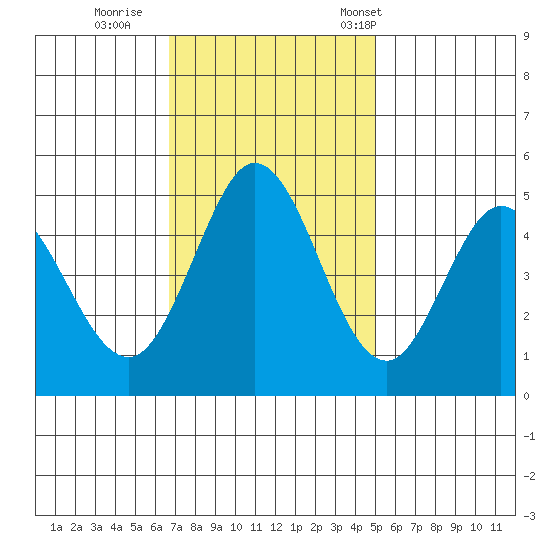 Edgerley Island tide chart for Thursday, November 9, 2023