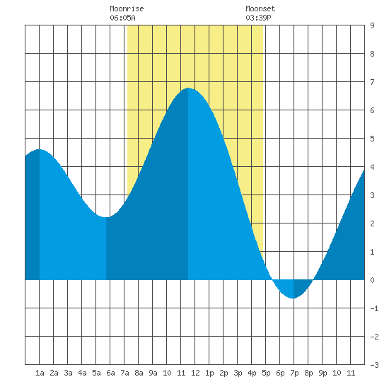 Edgerley Island tide chart for Monday, December 11, 2023