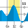 Edgerley Island tide chart for Monday, December 11, 2023