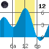 Edgerley Island tide chart for Tuesday, December 12, 2023