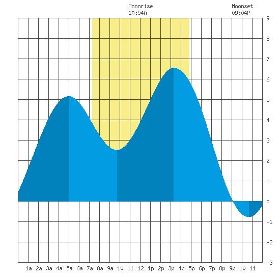 Edgerley Island tide chart for Saturday, December 16, 2023