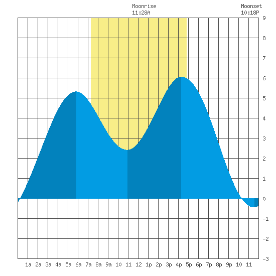 Edgerley Island tide chart for Sunday, December 17, 2023