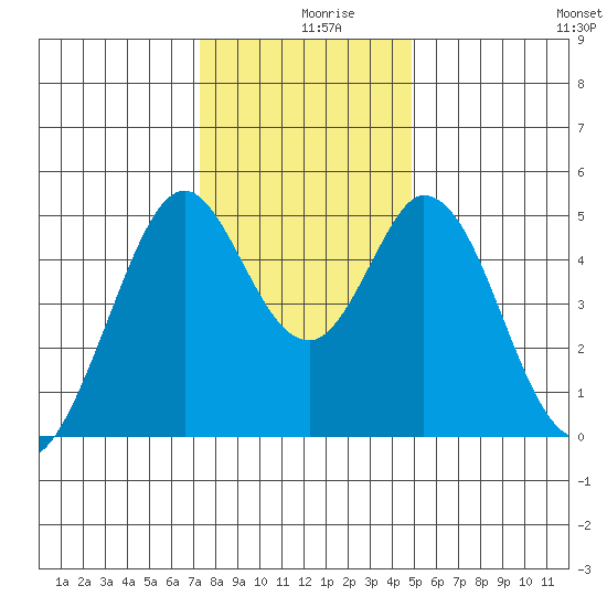 Edgerley Island tide chart for Monday, December 18, 2023