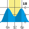 Edgerley Island tide chart for Monday, December 18, 2023