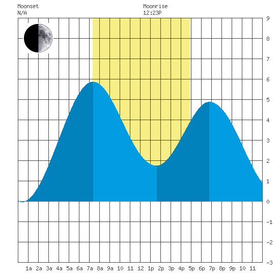 Edgerley Island tide chart for Tuesday, December 19, 2023