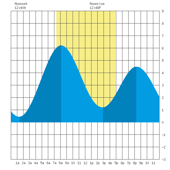 Edgerley Island tide chart for Wednesday, December 20, 2023