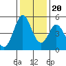 Edgerley Island tide chart for Wednesday, December 20, 2023
