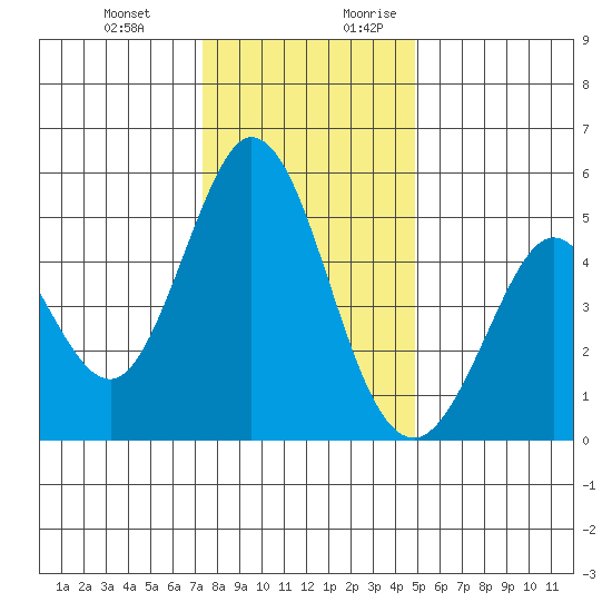 Edgerley Island tide chart for Friday, December 22, 2023