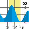 Edgerley Island tide chart for Friday, December 22, 2023