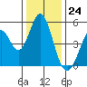 Edgerley Island tide chart for Sunday, December 24, 2023