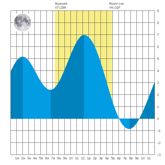 Edgerley Island tide chart for Tuesday, December 26, 2023