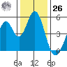 Edgerley Island tide chart for Tuesday, December 26, 2023