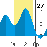 Edgerley Island tide chart for Wednesday, December 27, 2023