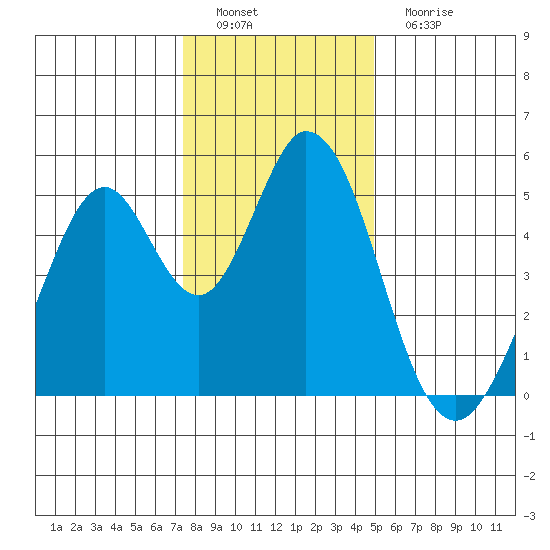 Edgerley Island tide chart for Thursday, December 28, 2023