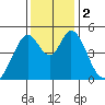 Edgerley Island tide chart for Saturday, December 2, 2023