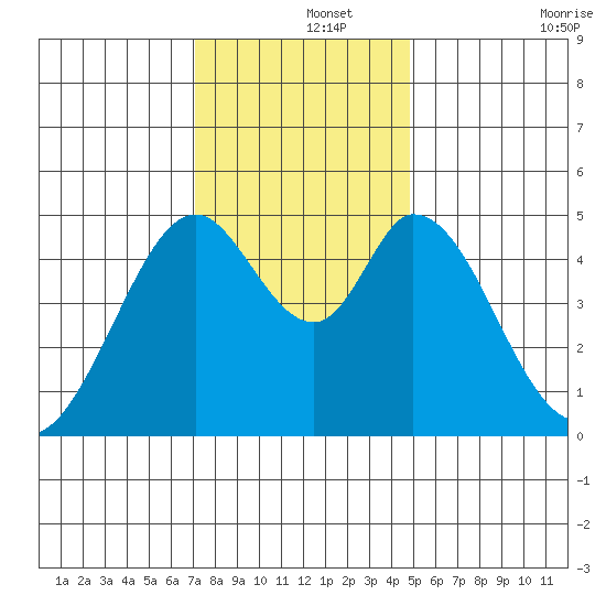 Edgerley Island tide chart for Sunday, December 3, 2023