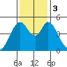 Edgerley Island tide chart for Sunday, December 3, 2023