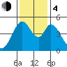 Edgerley Island tide chart for Monday, December 4, 2023
