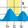Edgerley Island tide chart for Tuesday, December 5, 2023