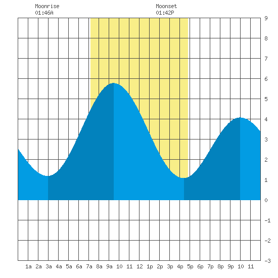 Edgerley Island tide chart for Thursday, December 7, 2023