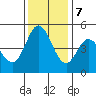 Edgerley Island tide chart for Thursday, December 7, 2023