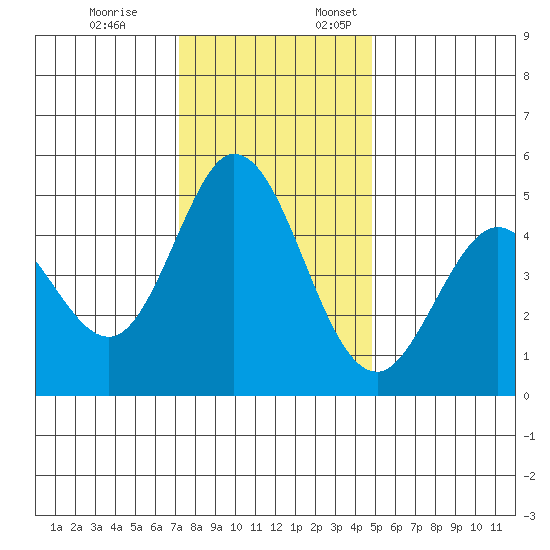 Edgerley Island tide chart for Friday, December 8, 2023