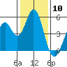 Edgerley Island tide chart for Wednesday, January 10, 2024
