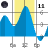Edgerley Island tide chart for Thursday, January 11, 2024