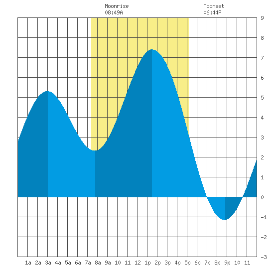 Edgerley Island tide chart for Friday, January 12, 2024
