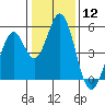 Edgerley Island tide chart for Friday, January 12, 2024