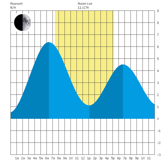 Edgerley Island tide chart for Wednesday, January 17, 2024