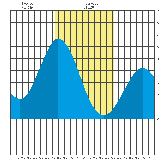 Edgerley Island tide chart for Friday, January 19, 2024