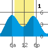 Edgerley Island tide chart for Monday, January 1, 2024