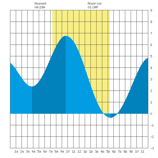Edgerley Island tide chart for Sunday, January 21, 2024