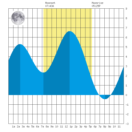 Edgerley Island tide chart for Thursday, January 25, 2024