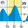 Edgerley Island tide chart for Thursday, January 25, 2024