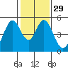 Edgerley Island tide chart for Monday, January 29, 2024