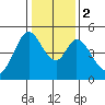 Edgerley Island tide chart for Tuesday, January 2, 2024