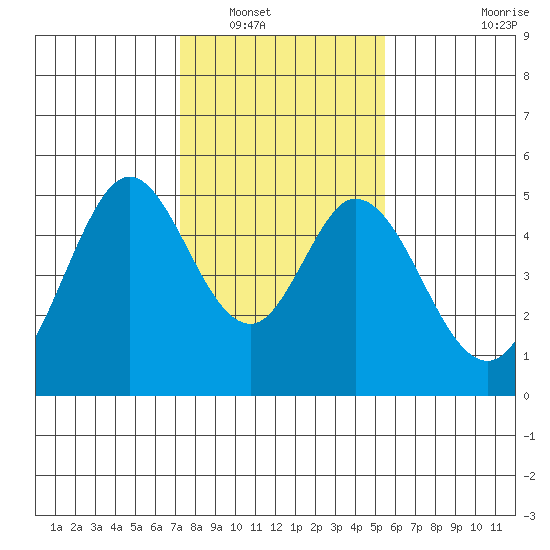 Edgerley Island tide chart for Tuesday, January 30, 2024