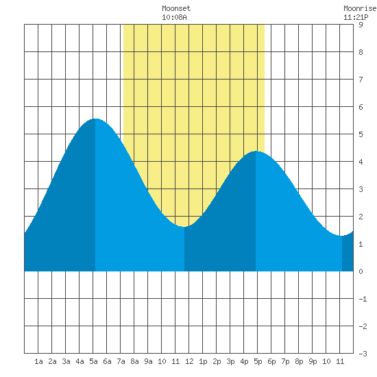 Edgerley Island tide chart for Wednesday, January 31, 2024