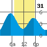 Edgerley Island tide chart for Wednesday, January 31, 2024