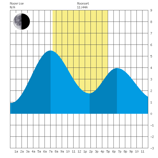 Edgerley Island tide chart for Wednesday, January 3, 2024