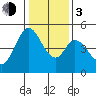 Edgerley Island tide chart for Wednesday, January 3, 2024