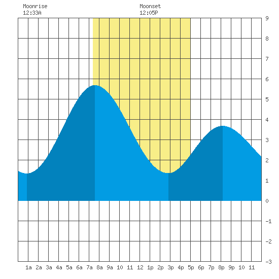 Edgerley Island tide chart for Thursday, January 4, 2024