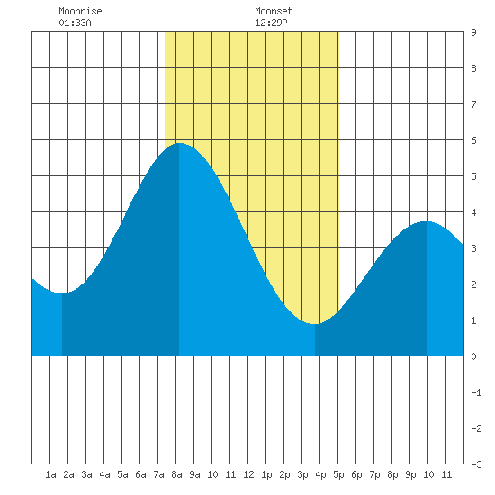 Edgerley Island tide chart for Friday, January 5, 2024