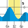 Edgerley Island tide chart for Friday, January 5, 2024