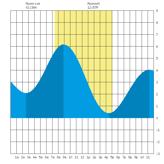 Edgerley Island tide chart for Saturday, January 6, 2024
