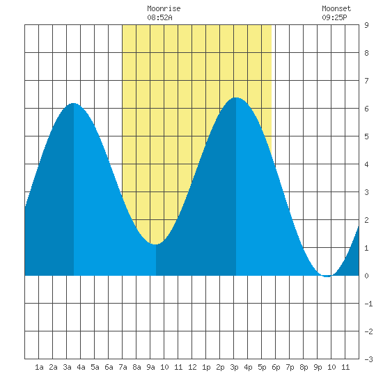 Edgerley Island tide chart for Monday, February 12, 2024