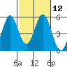 Edgerley Island tide chart for Monday, February 12, 2024